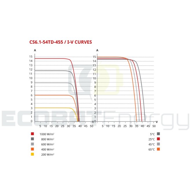 Panou fotovoltaic CanadianSolar 460WP N-Type TOPCon